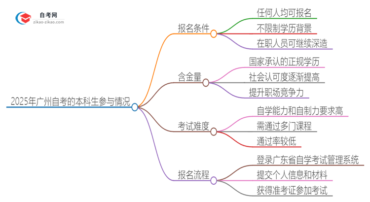 已经是本科了还能参加2025年广州自考吗？思维导图