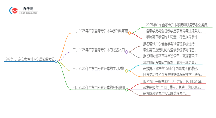 2025年广东自考专升本学历能用来考公吗？思维导图