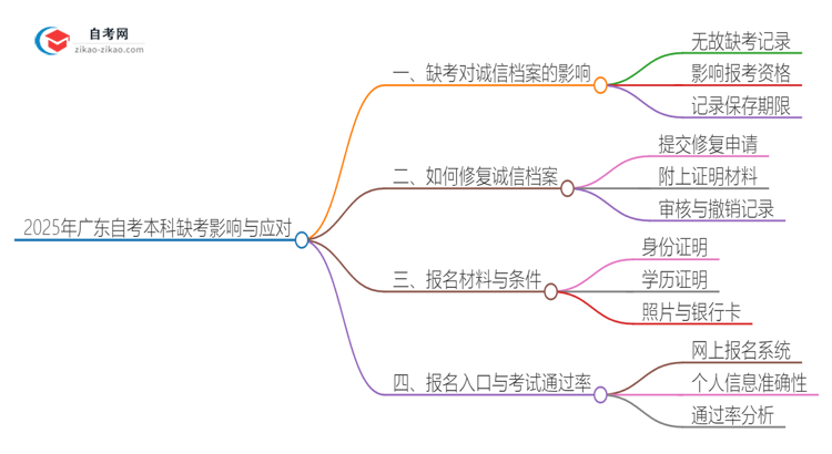 2025年广东自考本科缺考了影响考试诚信档案怎么办？思维导图