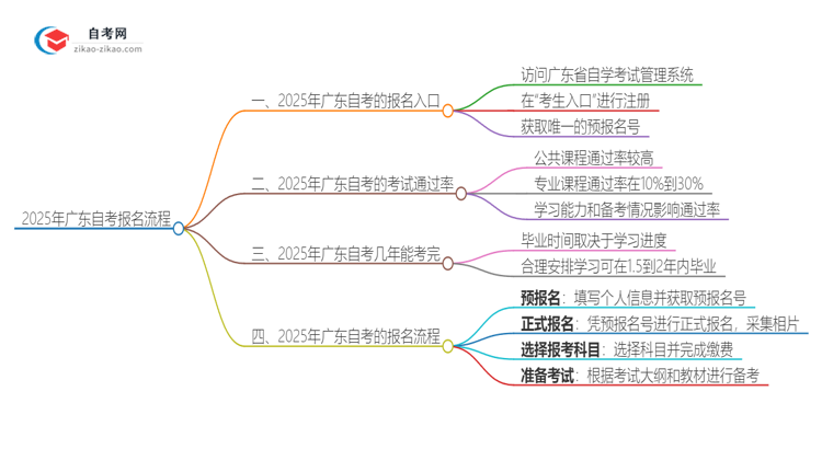 2025年广东自考的报名在哪报？思维导图