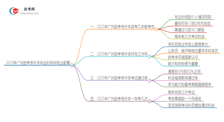 2025年广州自考专升本全部考完需要多久？思维导图