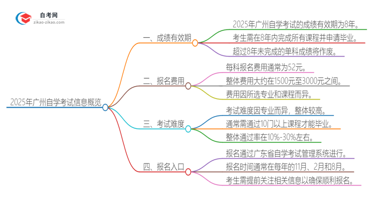 2025年广州自学考试成绩的有效期是多久？思维导图