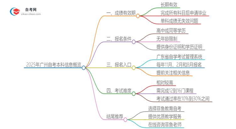 2025年广州自考本科成绩的有效期是多久？思维导图