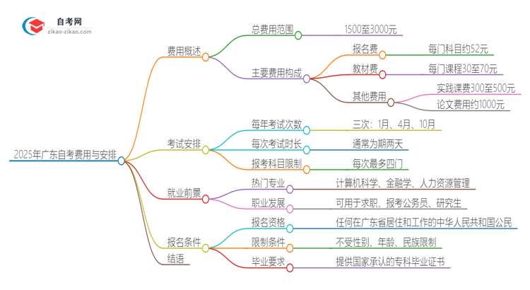 2025年广东自考需要多少钱学费？思维导图