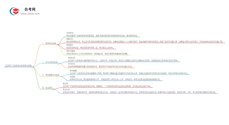 2025年广州自考本科免考申请流程是什么？思维导图