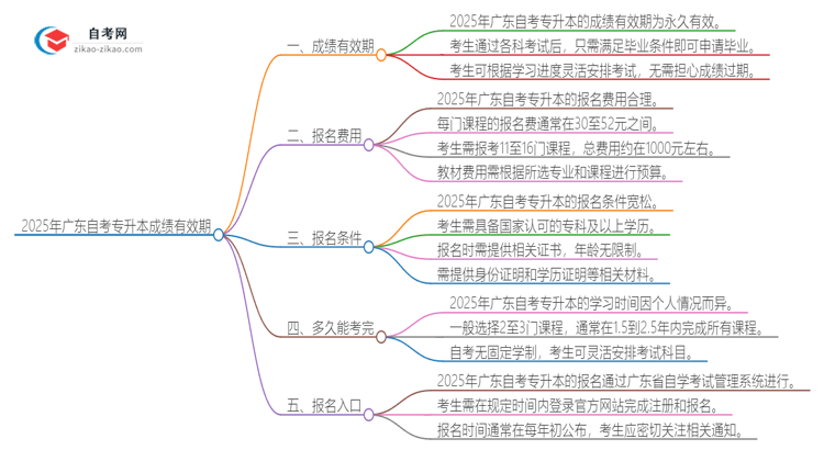 2025年广东自考专升本成绩的有效期是多久？思维导图