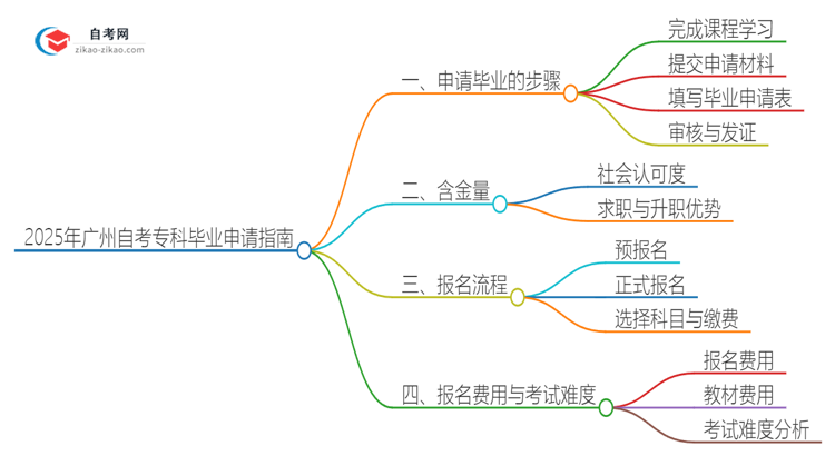 2025年广州自考专科怎么申请毕业？思维导图