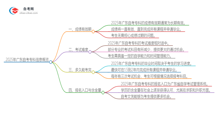 2025年广东自考专科成绩的有效期是多久？思维导图