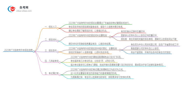 2025年广州自考专升本的报名在哪报？思维导图