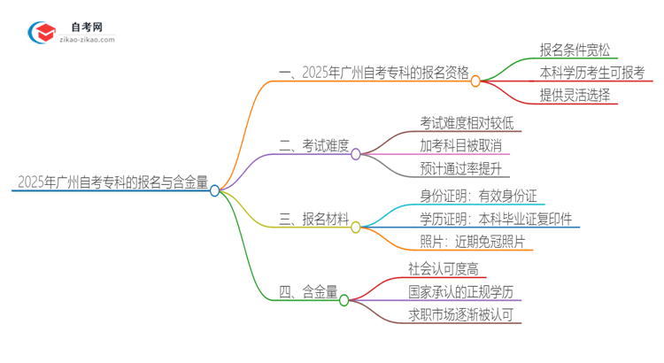 已经是本科了还能参加2025年广州自考专科吗？思维导图