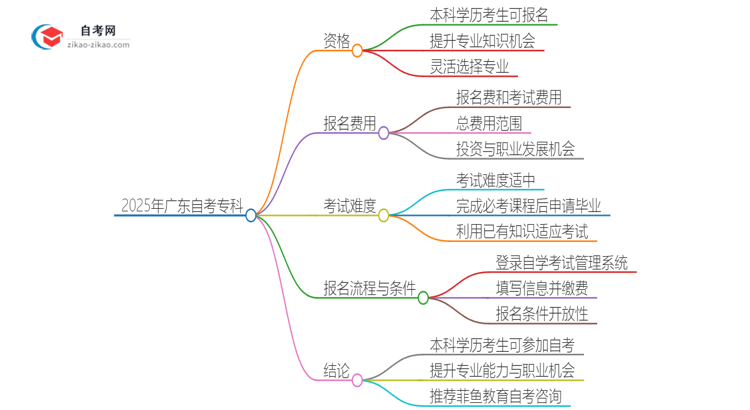 已经是本科了还能参加2025年广东自考专科吗？思维导图