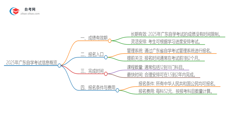 2025年广东自学考试成绩的有效期是多久？思维导图