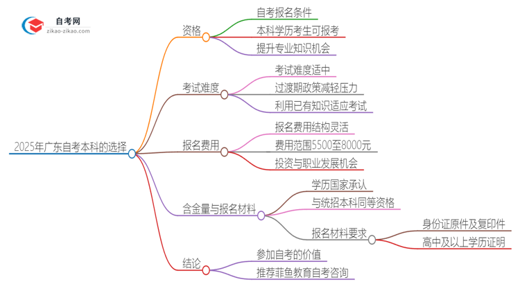 已经是本科了还能参加2025年广东自考本科吗？思维导图