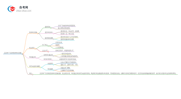 2025年广东自考免考申请流程是什么？思维导图