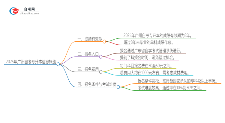 2025年广州自考专升本成绩的有效期是多久？思维导图