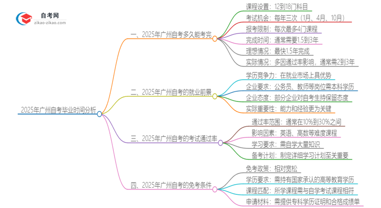 2025年广州自考全部考完需要多久？思维导图