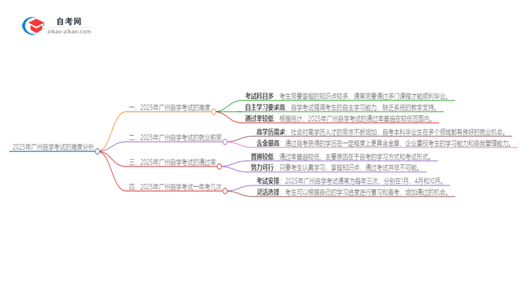 2025年广州自学考试的难度大不大？思维导图