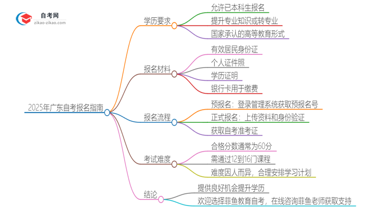 已经是本科了还能参加2025年广东自考吗？思维导图