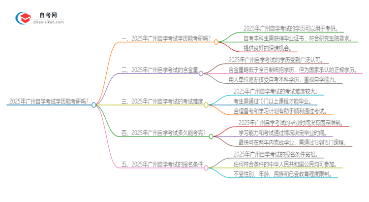 2025年广州自学考试学历能考研吗？思维导图