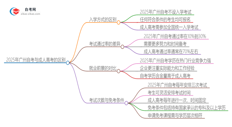 2025年广州自考与成人高考有哪些地方不一样？思维导图