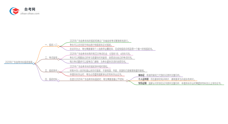 2025年广东自考本科的报名在哪报？思维导图