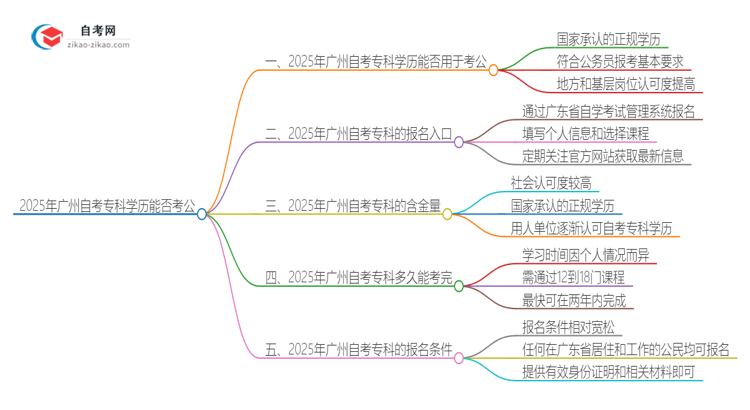 2025年广州自考专科学历能用来考公吗？思维导图