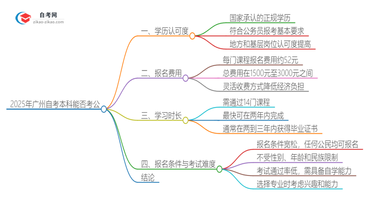 2025年广州自考本科学历能用来考公吗？思维导图