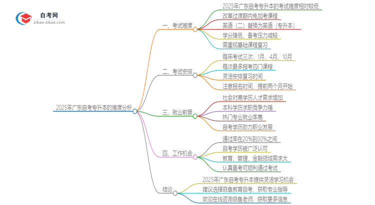 2025年广东自考专升本的难度大不大？思维导图