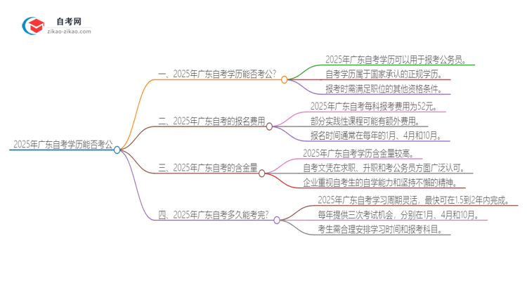 2025年广东自考学历能用来考公吗？思维导图