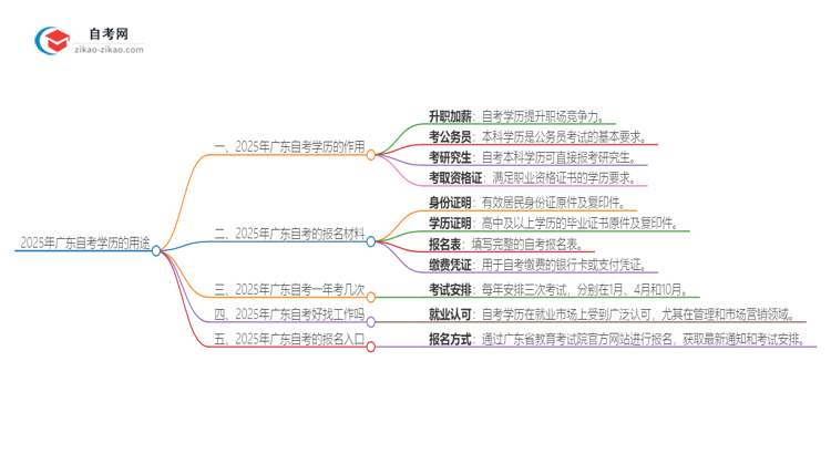 2025年广东自考学历有哪些用途？思维导图