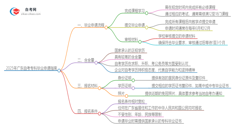 2025年广东自考专科怎么申请毕业？思维导图