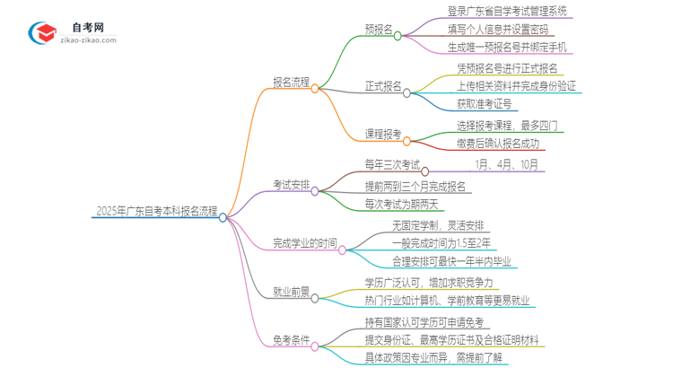 2025年广东自考本科报名是什么流程？思维导图