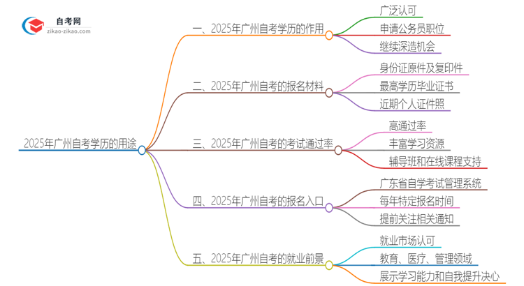 2025年广州自考学历有哪些用途？思维导图