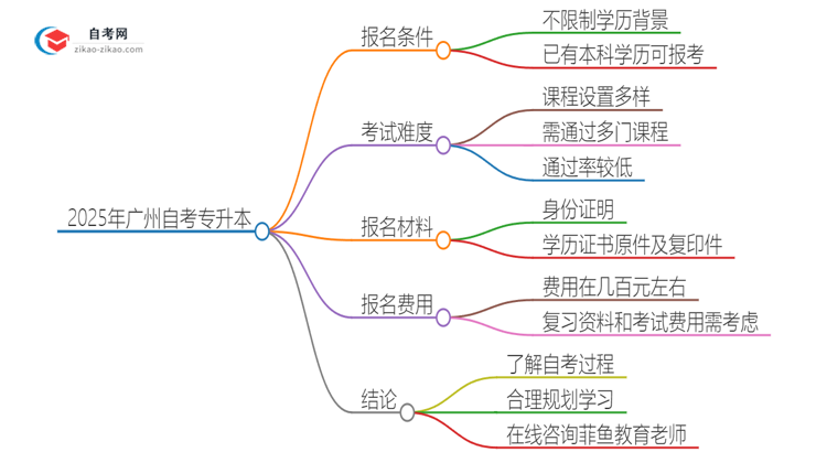 已经是本科了还能参加2025年广州自考专升本吗？思维导图