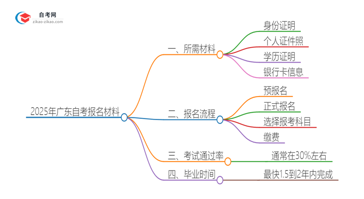 2025年广东自考报名需要哪些材料？思维导图