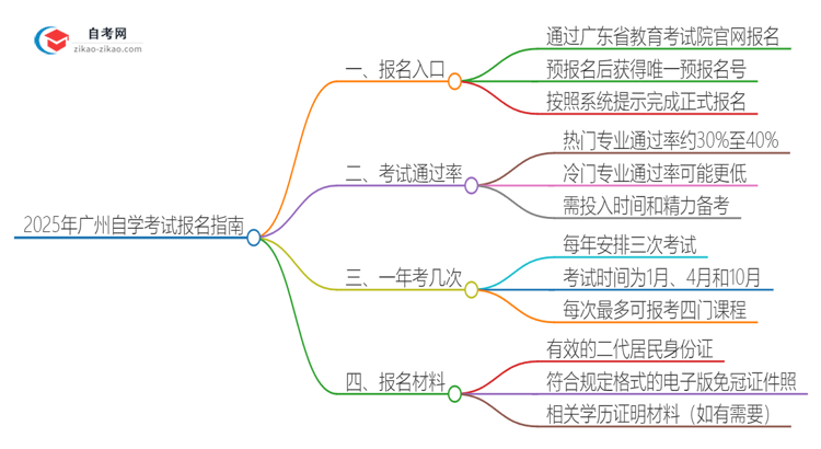 2025年广州自学考试的报名在哪报？思维导图