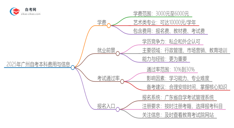 2025年广州自考本科需要多少钱学费？思维导图