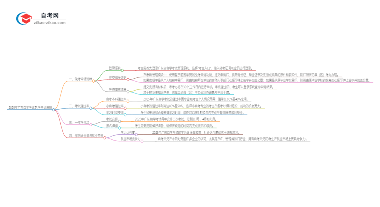 2025年广东自学考试免考申请流程是什么？思维导图