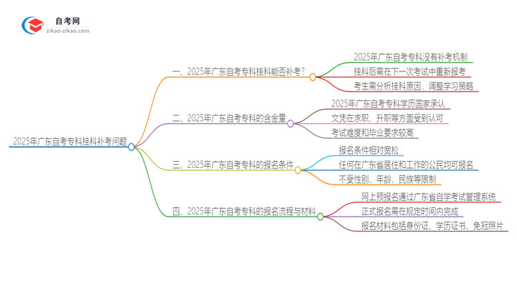 2025年广东自考专科挂科能补考吗？思维导图