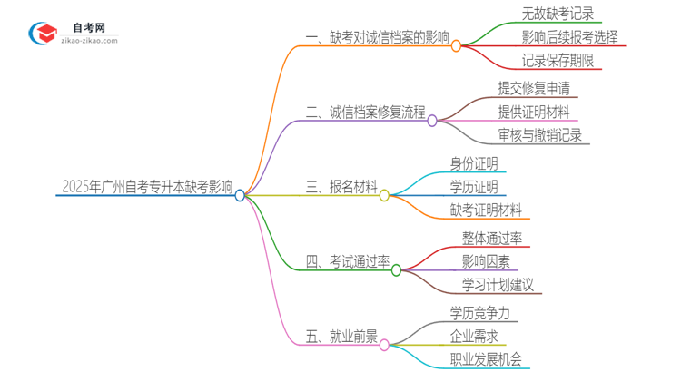 2025年广州自考专升本缺考了影响考试诚信档案怎么办？思维导图