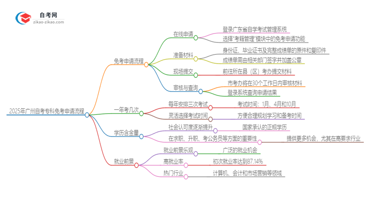 2025年广州自考专科免考申请流程是什么？思维导图