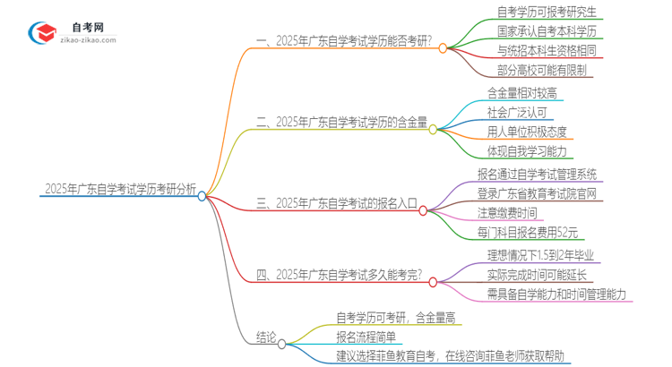 2025年广东自学考试学历能考研吗？思维导图