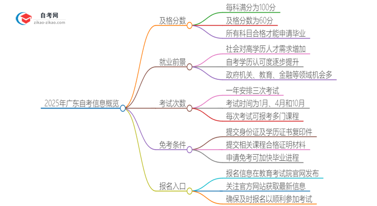 2025年广东自考需要考几分及格？思维导图