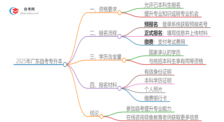 已经是本科了还能参加2025年广东自考专升本吗？思维导图