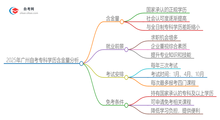 2025年广州自考专科学历有多大含金量？思维导图