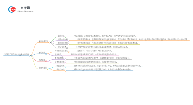 2025年广东自考本科免考申请流程是什么？思维导图