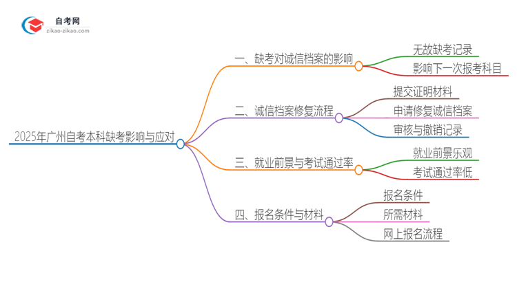 2025年广州自考本科缺考了影响考试诚信档案怎么办？思维导图