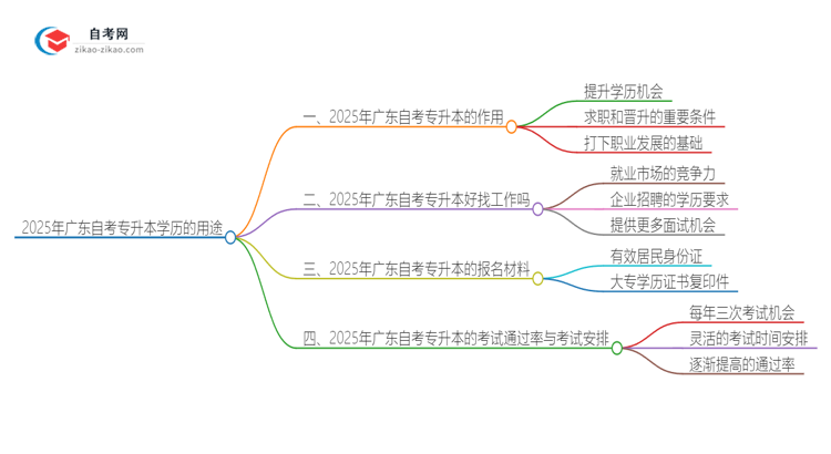 2025年广东自考专升本学历有哪些用途？思维导图