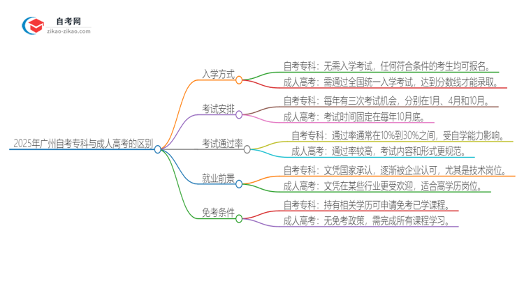 2025年广州自考专科与成人高考有哪些地方不一样？思维导图