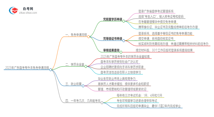 2025年广东自考专升本免考申请流程是什么？思维导图